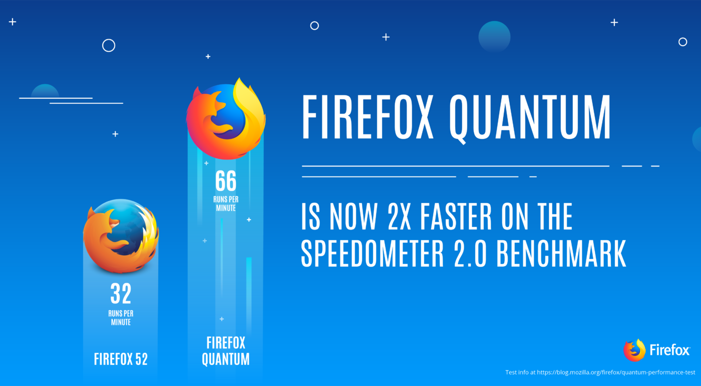 Read more about the article Firefox Quantum vs. Google Chrome