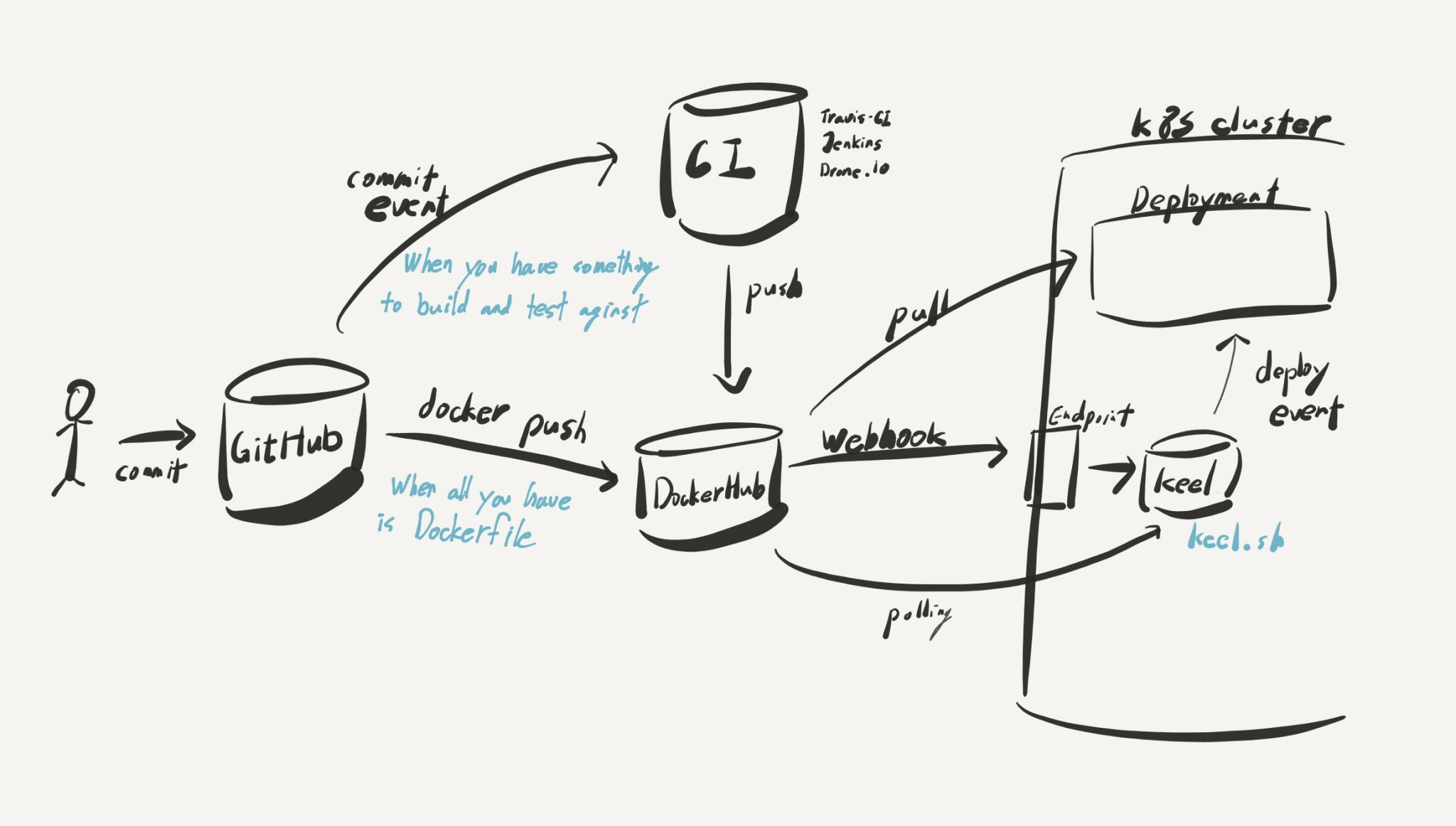 Read more about the article [그림 한장] Kubernetes CI/CD