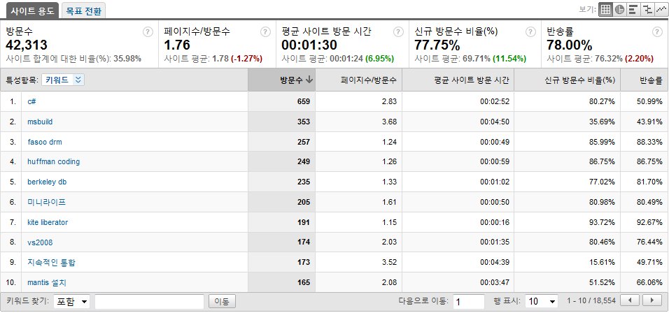블로그 통계 - 2009년 결산 (#4 키워드) - s